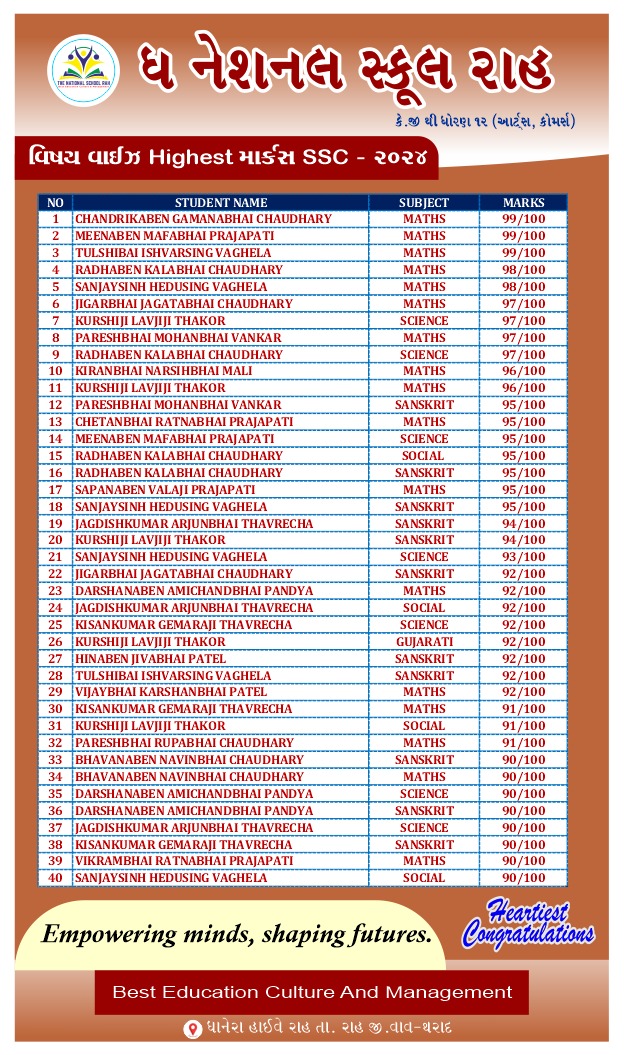 SSC Highest Marks 2024